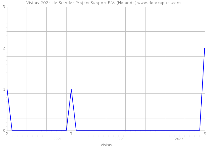 Visitas 2024 de Stender Project Support B.V. (Holanda) 