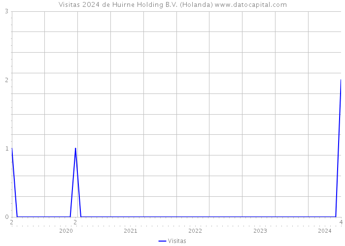 Visitas 2024 de Huirne Holding B.V. (Holanda) 