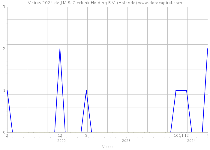 Visitas 2024 de J.M.B. Gierkink Holding B.V. (Holanda) 