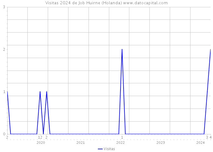 Visitas 2024 de Job Huirne (Holanda) 