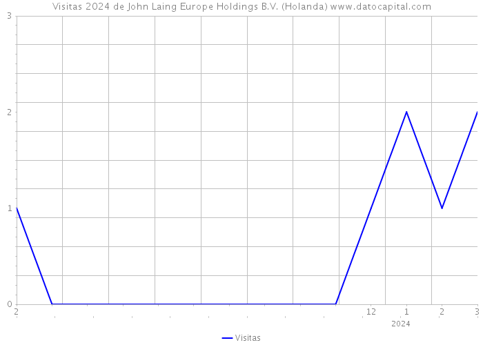 Visitas 2024 de John Laing Europe Holdings B.V. (Holanda) 