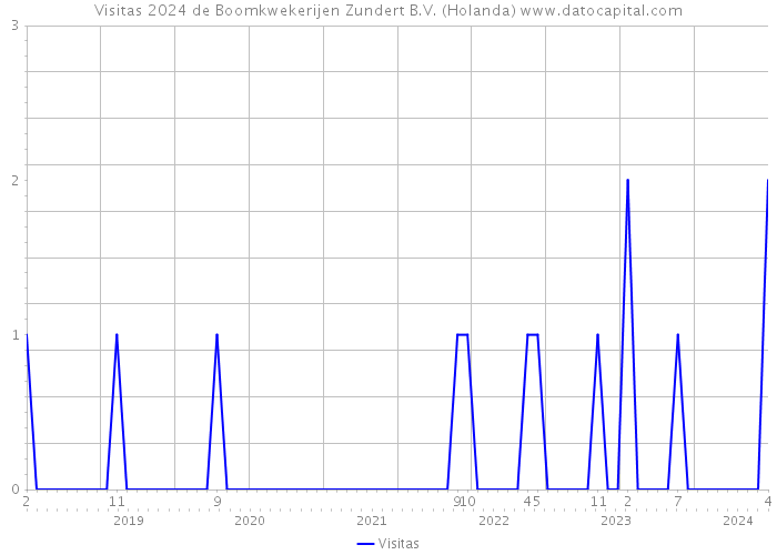 Visitas 2024 de Boomkwekerijen Zundert B.V. (Holanda) 