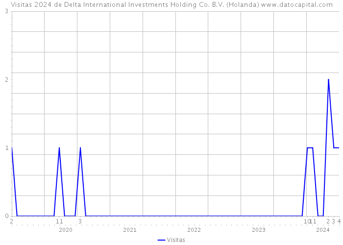 Visitas 2024 de Delta International Investments Holding Co. B.V. (Holanda) 