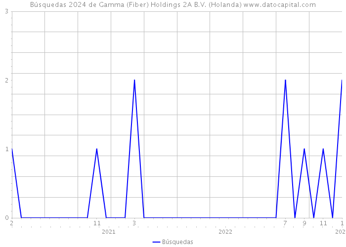 Búsquedas 2024 de Gamma (Fiber) Holdings 2A B.V. (Holanda) 