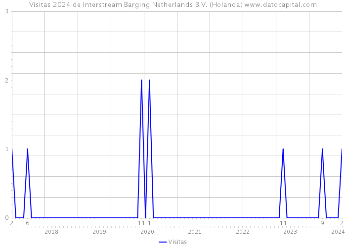 Visitas 2024 de Interstream Barging Netherlands B.V. (Holanda) 