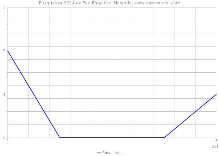 Búsquedas 2024 de Edo Engelkes (Holanda) 