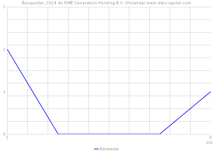 Búsquedas 2024 de RWE Generation Holding B.V. (Holanda) 