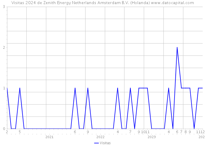 Visitas 2024 de Zenith Energy Netherlands Amsterdam B.V. (Holanda) 