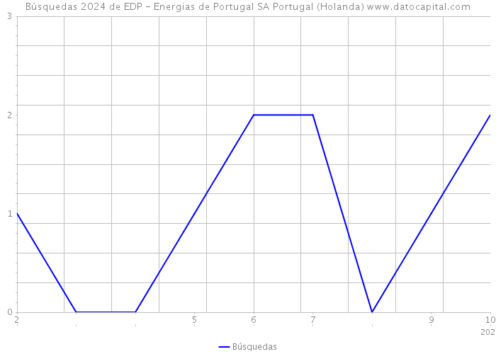 Búsquedas 2024 de EDP - Energias de Portugal SA Portugal (Holanda) 
