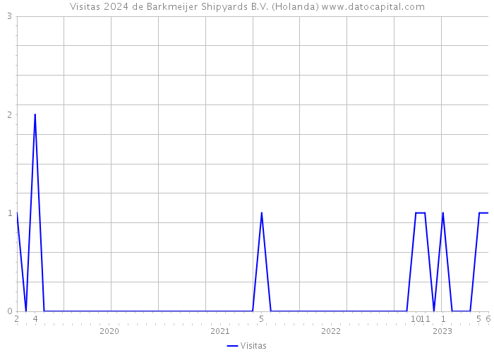 Visitas 2024 de Barkmeijer Shipyards B.V. (Holanda) 