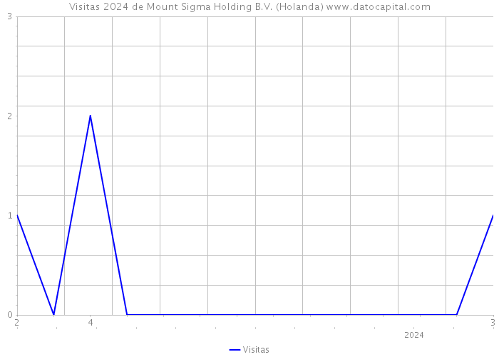 Visitas 2024 de Mount Sigma Holding B.V. (Holanda) 