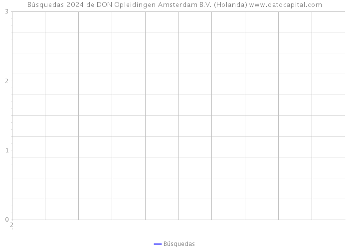 Búsquedas 2024 de DON Opleidingen Amsterdam B.V. (Holanda) 