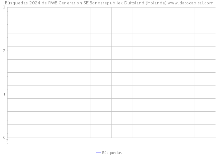Búsquedas 2024 de RWE Generation SE Bondsrepubliek Duitsland (Holanda) 
