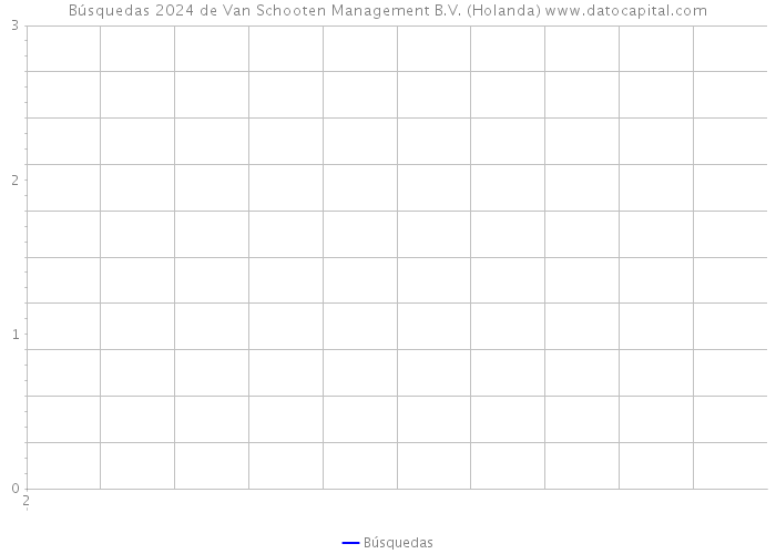 Búsquedas 2024 de Van Schooten Management B.V. (Holanda) 