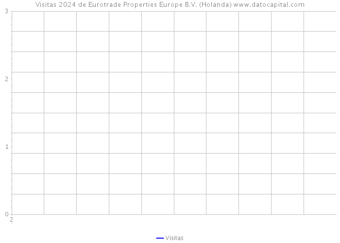 Visitas 2024 de Eurotrade Properties Europe B.V. (Holanda) 
