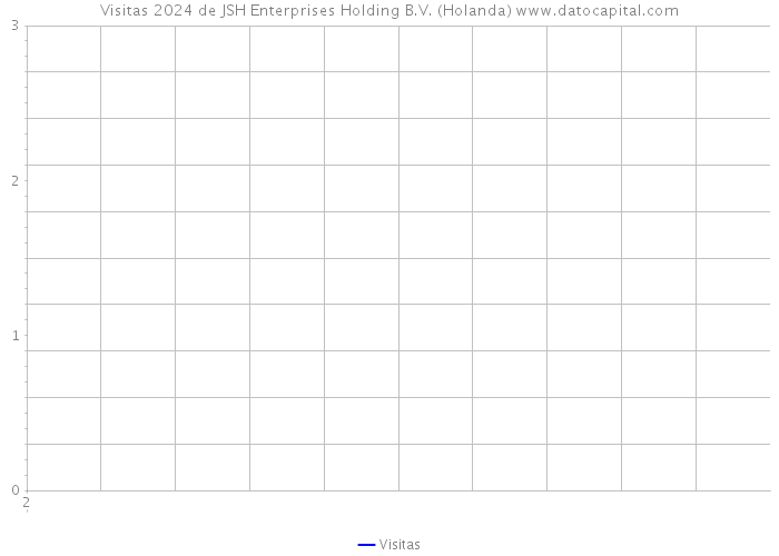 Visitas 2024 de JSH Enterprises Holding B.V. (Holanda) 