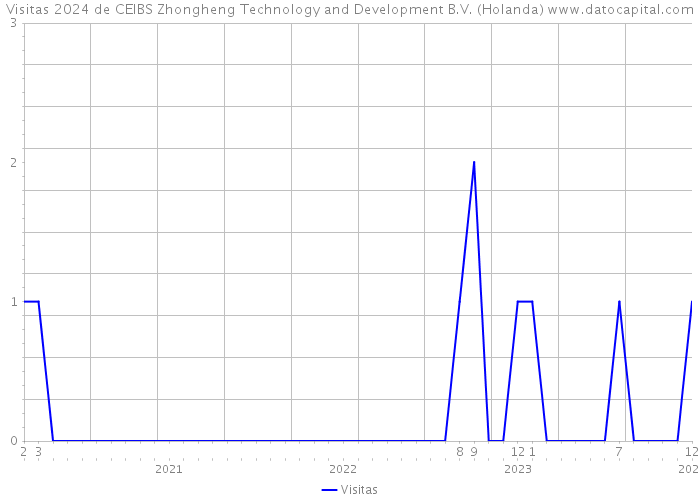 Visitas 2024 de CEIBS Zhongheng Technology and Development B.V. (Holanda) 