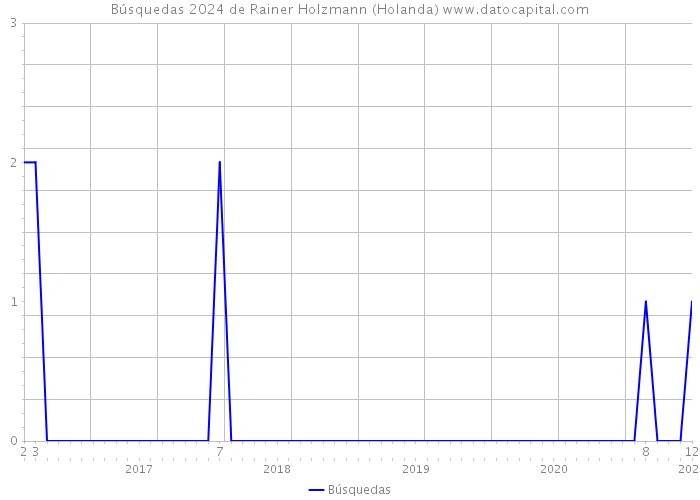 Búsquedas 2024 de Rainer Holzmann (Holanda) 