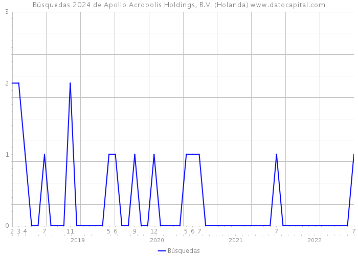 Búsquedas 2024 de Apollo Acropolis Holdings, B.V. (Holanda) 