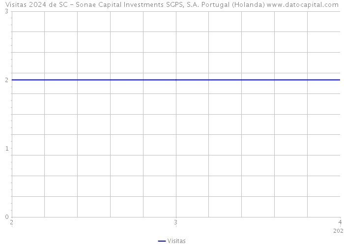 Visitas 2024 de SC - Sonae Capital Investments SGPS, S.A. Portugal (Holanda) 