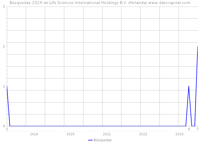 Búsquedas 2024 de Life Sciences International Holdings B.V. (Holanda) 