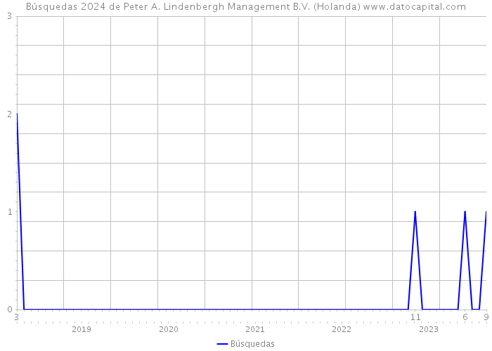 Búsquedas 2024 de Peter A. Lindenbergh Management B.V. (Holanda) 