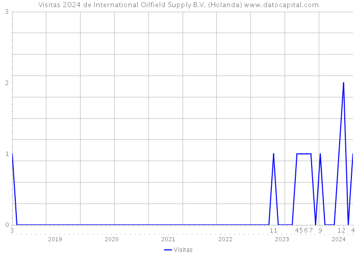 Visitas 2024 de International Oilfield Supply B.V. (Holanda) 