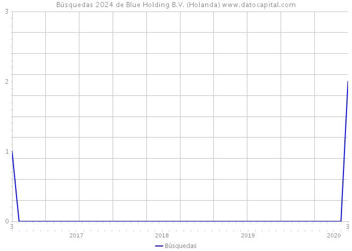 Búsquedas 2024 de Blue Holding B.V. (Holanda) 