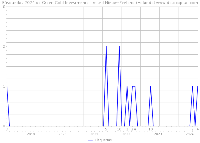 Búsquedas 2024 de Green Gold Investments Limited Nieuw-Zeeland (Holanda) 