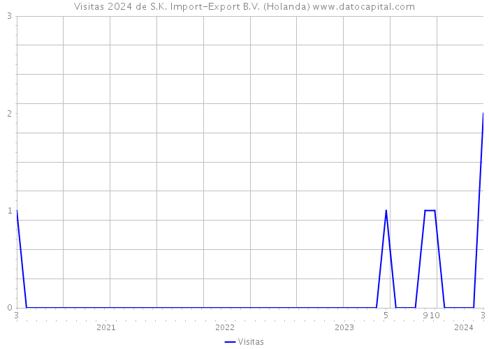 Visitas 2024 de S.K. Import-Export B.V. (Holanda) 