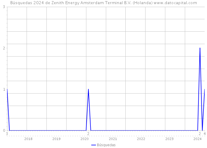 Búsquedas 2024 de Zenith Energy Amsterdam Terminal B.V. (Holanda) 