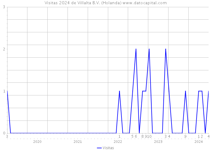 Visitas 2024 de Villalta B.V. (Holanda) 