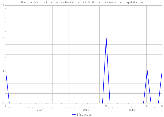 Búsquedas 2024 de Civitas Investments B.V. (Holanda) 