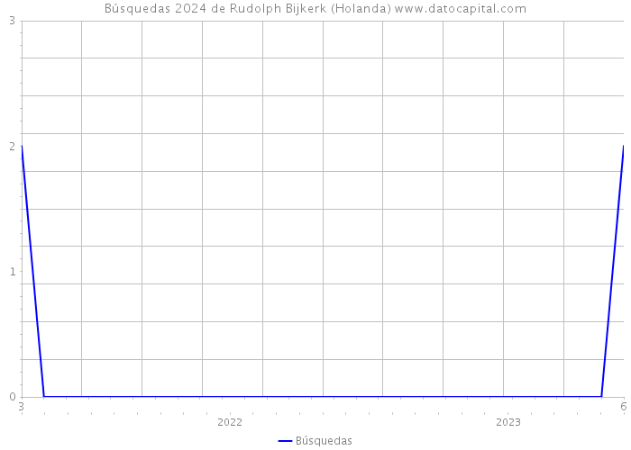 Búsquedas 2024 de Rudolph Bijkerk (Holanda) 