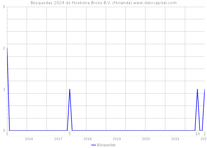 Búsquedas 2024 de Hoekstra Brons B.V. (Holanda) 