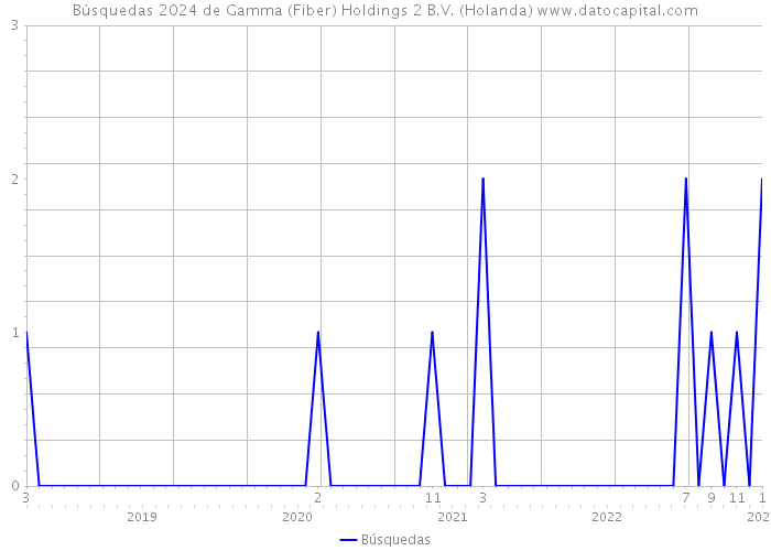 Búsquedas 2024 de Gamma (Fiber) Holdings 2 B.V. (Holanda) 
