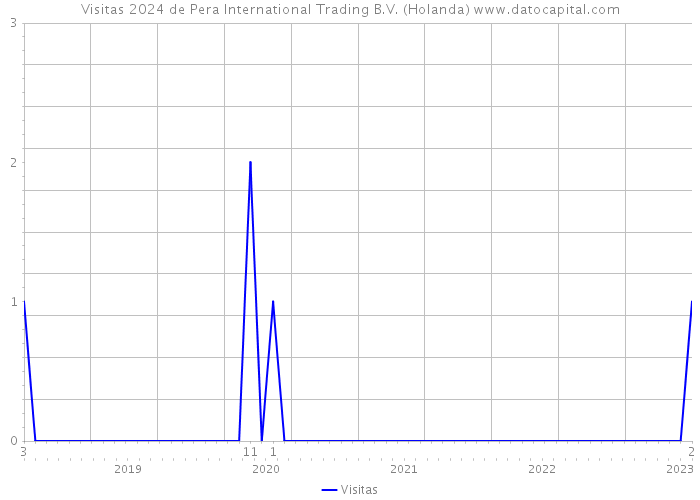 Visitas 2024 de Pera International Trading B.V. (Holanda) 