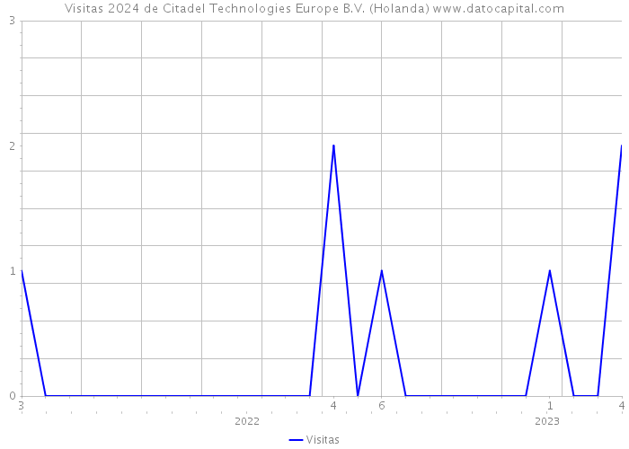 Visitas 2024 de Citadel Technologies Europe B.V. (Holanda) 