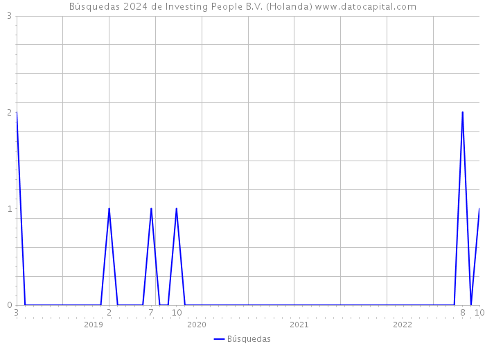 Búsquedas 2024 de Investing People B.V. (Holanda) 