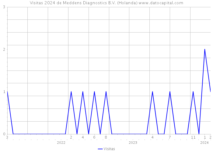 Visitas 2024 de Meddens Diagnostics B.V. (Holanda) 