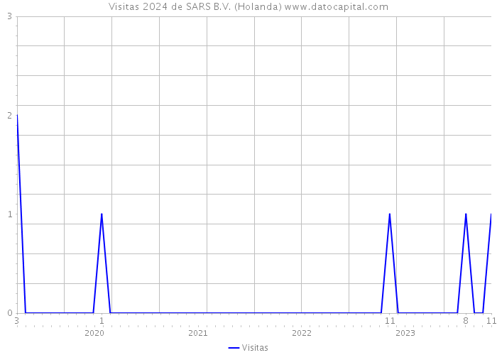Visitas 2024 de SARS B.V. (Holanda) 