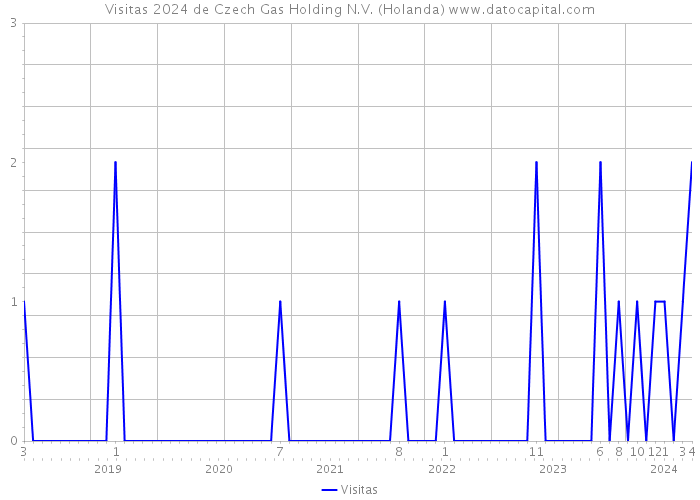 Visitas 2024 de Czech Gas Holding N.V. (Holanda) 