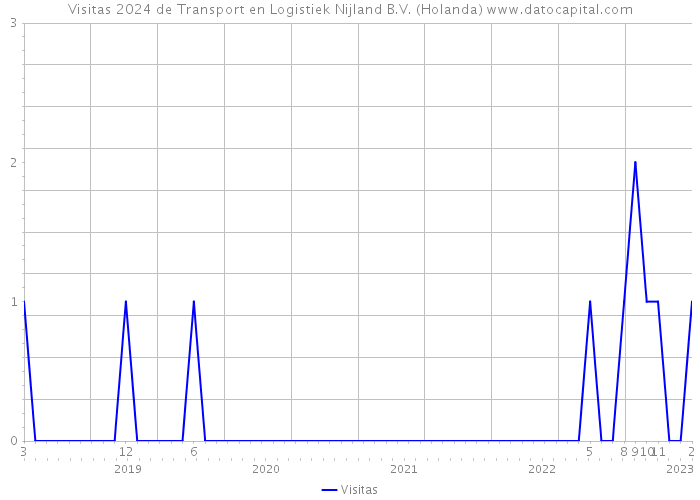Visitas 2024 de Transport en Logistiek Nijland B.V. (Holanda) 