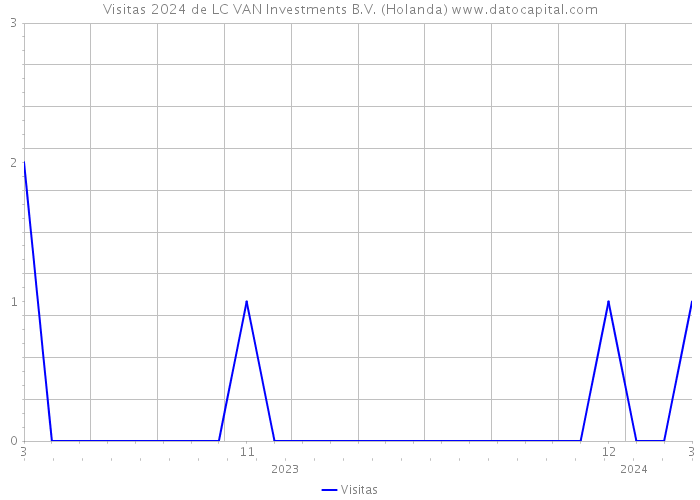 Visitas 2024 de LC VAN Investments B.V. (Holanda) 