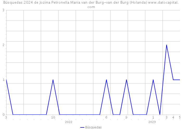 Búsquedas 2024 de Jozina Petronella Maria van der Burg-van der Burg (Holanda) 