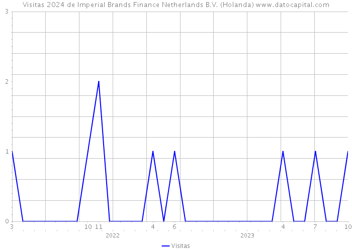 Visitas 2024 de Imperial Brands Finance Netherlands B.V. (Holanda) 