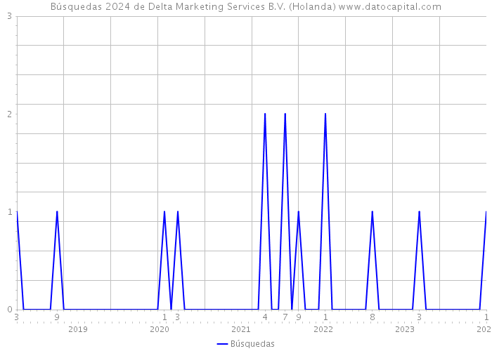 Búsquedas 2024 de Delta Marketing Services B.V. (Holanda) 