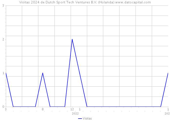 Visitas 2024 de Dutch Sport Tech Ventures B.V. (Holanda) 