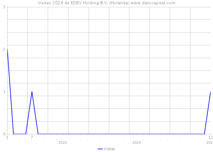 Visitas 2024 de EDEV Holding B.V. (Holanda) 