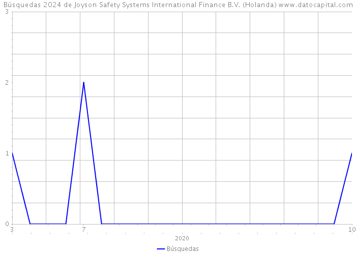 Búsquedas 2024 de Joyson Safety Systems International Finance B.V. (Holanda) 